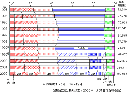 過去の病気と「忘れ去られた」筈の病気が、何故か拡がっている！どうしてか？